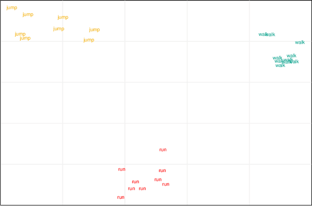 Figure 2 for Signatures in Shape Analysis: an Efficient Approach to Motion Identification