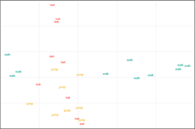 Figure 3 for Signatures in Shape Analysis: an Efficient Approach to Motion Identification