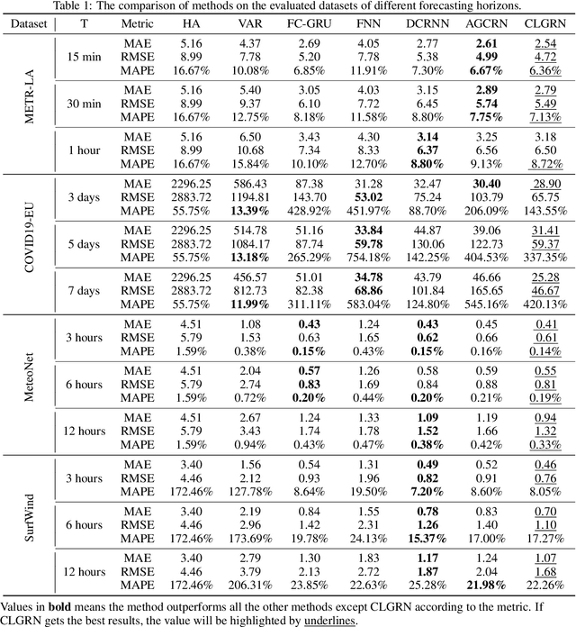 Figure 2 for Conditional Local Filters with Explainers for Spatio-Temporal Forecasting