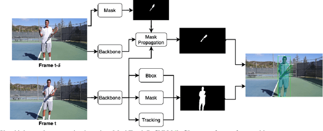 Figure 3 for Object Propagation via Inter-Frame Attentions for Temporally Stable Video Instance Segmentation