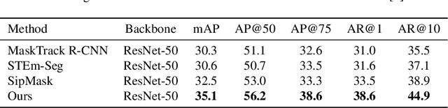 Figure 4 for Object Propagation via Inter-Frame Attentions for Temporally Stable Video Instance Segmentation