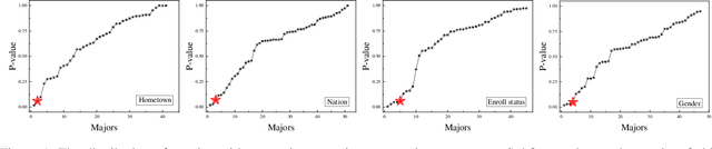 Figure 1 for Graduate Employment Prediction with Bias