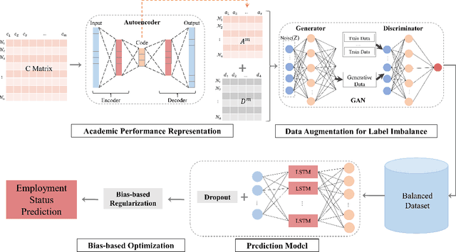 Figure 3 for Graduate Employment Prediction with Bias