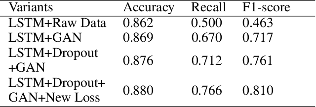 Figure 2 for Graduate Employment Prediction with Bias