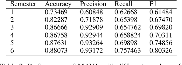 Figure 4 for Graduate Employment Prediction with Bias