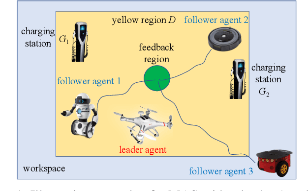Figure 1 for Controller Synthesis for Multi-Agent Systems With Intermittent Communication: A Metric Temporal Logic Approach