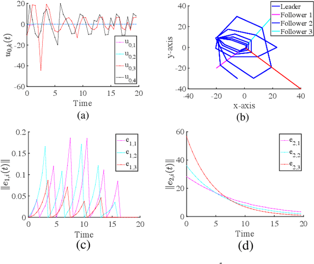 Figure 2 for Controller Synthesis for Multi-Agent Systems With Intermittent Communication: A Metric Temporal Logic Approach