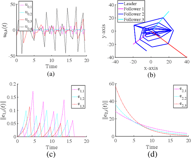 Figure 3 for Controller Synthesis for Multi-Agent Systems With Intermittent Communication: A Metric Temporal Logic Approach