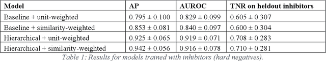 Figure 1 for Hierarchical Classification of Enzyme Promiscuity Using Positive, Unlabeled, and Hard Negative Examples