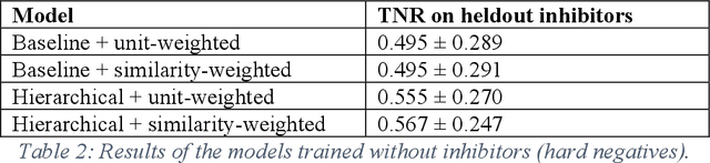 Figure 3 for Hierarchical Classification of Enzyme Promiscuity Using Positive, Unlabeled, and Hard Negative Examples