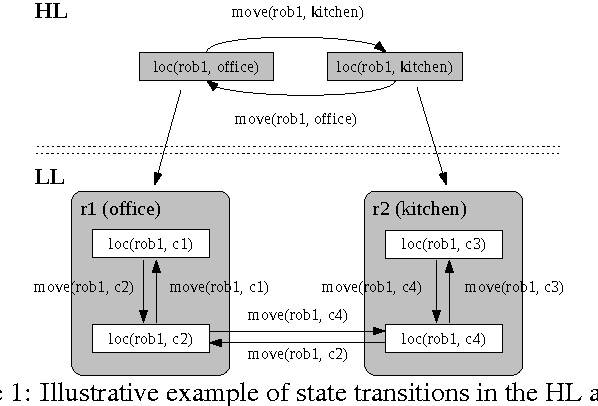 Figure 1 for KR$^3$: An Architecture for Knowledge Representation and Reasoning in Robotics