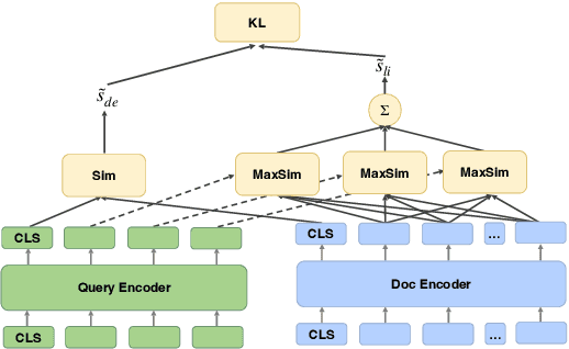 Figure 1 for ERNIE-Search: Bridging Cross-Encoder with Dual-Encoder via Self On-the-fly Distillation for Dense Passage Retrieval