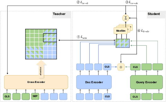 Figure 3 for ERNIE-Search: Bridging Cross-Encoder with Dual-Encoder via Self On-the-fly Distillation for Dense Passage Retrieval