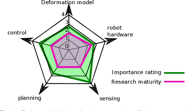 Figure 4 for Challenges and Outlook in Robotic Manipulation of Deformable Objects