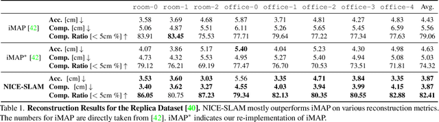 Figure 2 for NICE-SLAM: Neural Implicit Scalable Encoding for SLAM