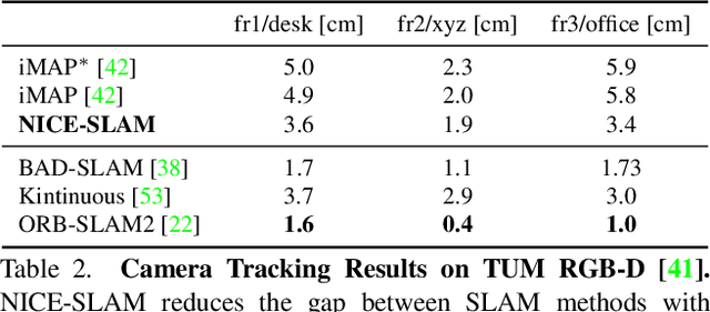 Figure 4 for NICE-SLAM: Neural Implicit Scalable Encoding for SLAM
