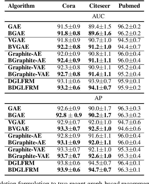 Figure 4 for Non-Parametric Graph Learning for Bayesian Graph Neural Networks