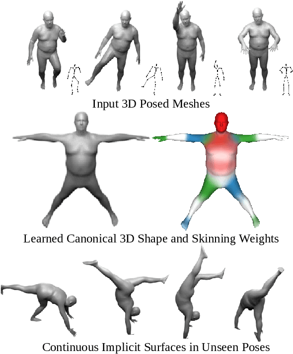 Figure 1 for SNARF: Differentiable Forward Skinning for Animating Non-Rigid Neural Implicit Shapes