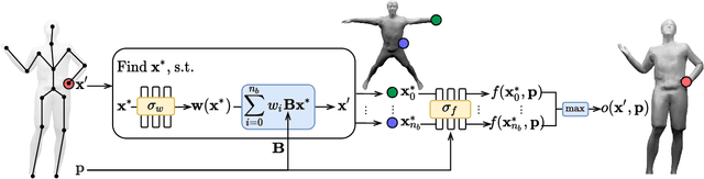Figure 4 for SNARF: Differentiable Forward Skinning for Animating Non-Rigid Neural Implicit Shapes