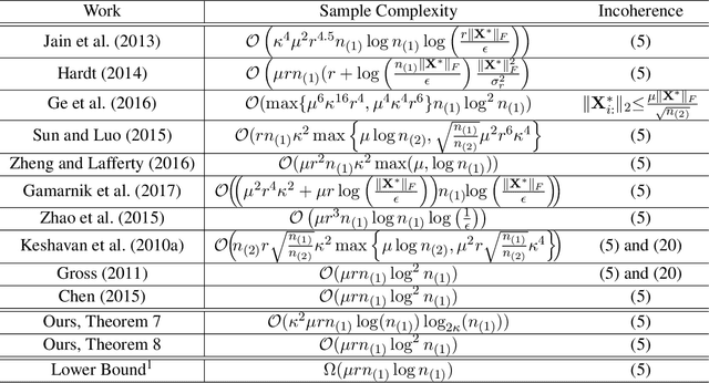 Figure 2 for Matrix Completion and Related Problems via Strong Duality