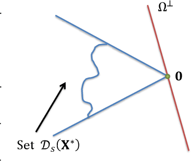 Figure 3 for Matrix Completion and Related Problems via Strong Duality