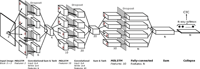 Figure 1 for Dropout improves Recurrent Neural Networks for Handwriting Recognition