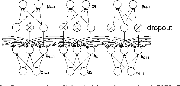 Figure 2 for Dropout improves Recurrent Neural Networks for Handwriting Recognition