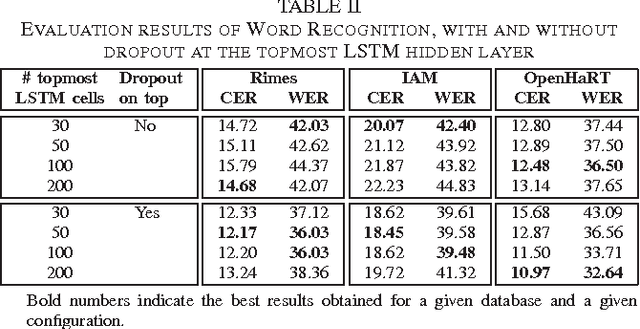 Figure 4 for Dropout improves Recurrent Neural Networks for Handwriting Recognition