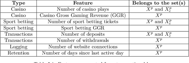 Figure 1 for Churn prediction in online gambling