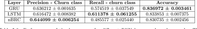 Figure 3 for Churn prediction in online gambling