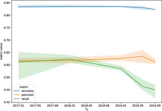 Figure 4 for Churn prediction in online gambling