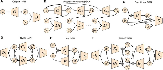 Figure 1 for Applications of Generative Adversarial Networks in Neuroimaging and Clinical Neuroscience