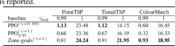 Figure 2 for Challenges to Solving Combinatorially Hard Long-Horizon Deep RL Tasks