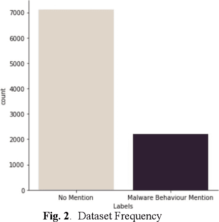 Figure 2 for Devising Malware Characterstics using Transformers