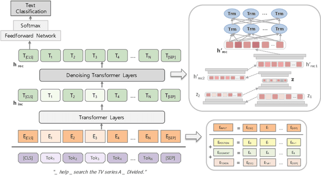 Figure 1 for Stacked DeBERT: All Attention in Incomplete Data for Text Classification