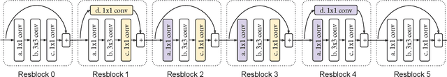 Figure 3 for Permute, Quantize, and Fine-tune: Efficient Compression of Neural Networks