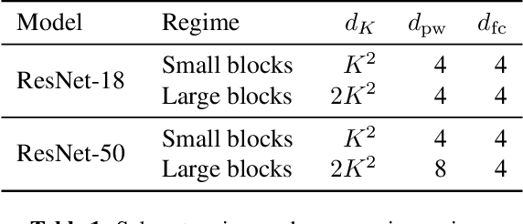 Figure 2 for Permute, Quantize, and Fine-tune: Efficient Compression of Neural Networks