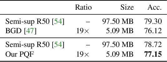 Figure 4 for Permute, Quantize, and Fine-tune: Efficient Compression of Neural Networks