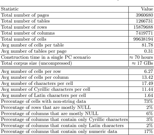Figure 2 for Russian Web Tables: A Public Corpus of Web Tables for Russian Language Based on Wikipedia