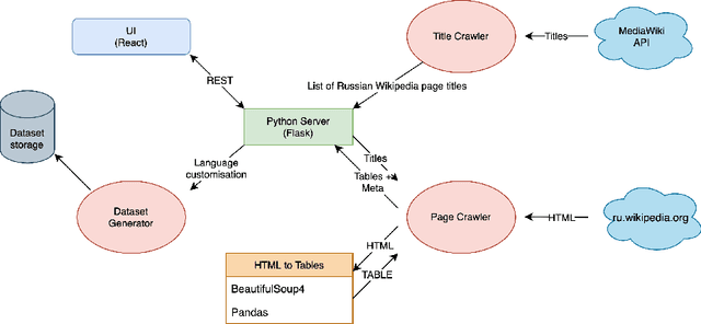 Figure 1 for Russian Web Tables: A Public Corpus of Web Tables for Russian Language Based on Wikipedia