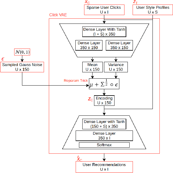 Figure 1 for Style Conditioned Recommendations