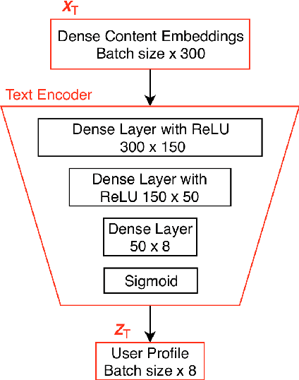 Figure 3 for Style Conditioned Recommendations