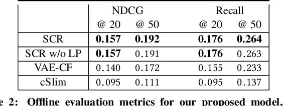 Figure 4 for Style Conditioned Recommendations