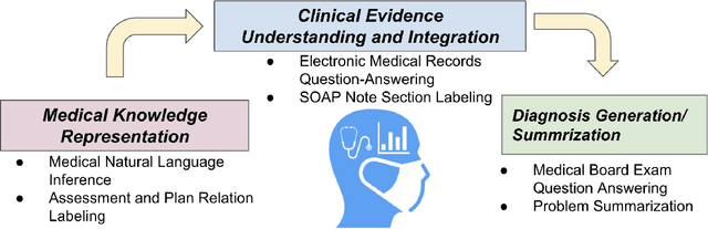 Figure 1 for DR.BENCH: Diagnostic Reasoning Benchmark for Clinical Natural Language Processing