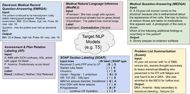 Figure 3 for DR.BENCH: Diagnostic Reasoning Benchmark for Clinical Natural Language Processing