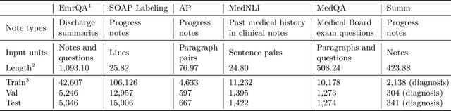 Figure 2 for DR.BENCH: Diagnostic Reasoning Benchmark for Clinical Natural Language Processing
