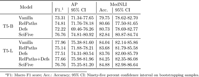 Figure 4 for DR.BENCH: Diagnostic Reasoning Benchmark for Clinical Natural Language Processing