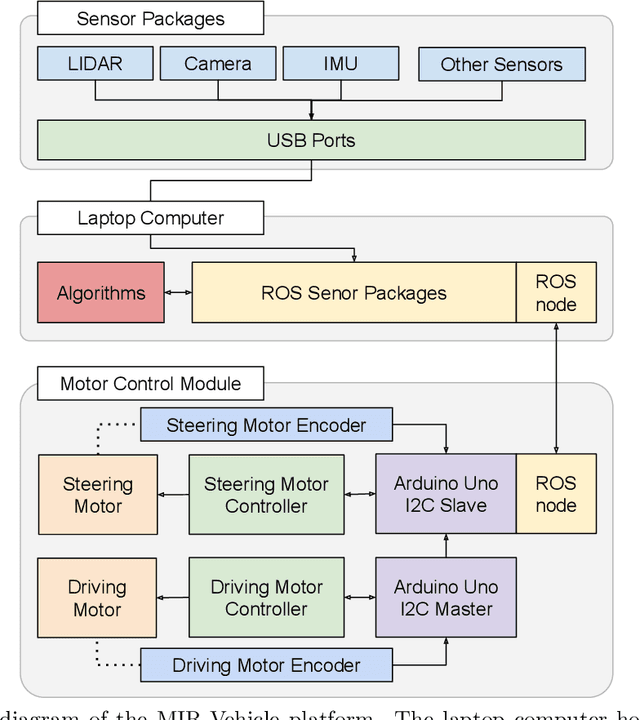 Figure 3 for MIR-Vehicle: Cost-Effective Research Platform for Autonomous Vehicle Applications