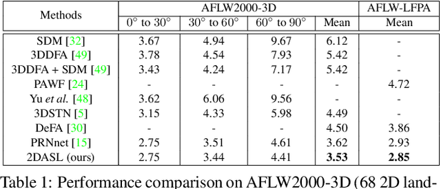 Figure 1 for Joint 3D Face Reconstruction and Dense Face Alignment from A Single Image with 2D-Assisted Self-Supervised Learning