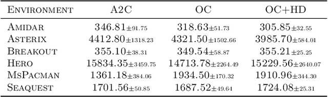 Figure 3 for Disentangling Options with Hellinger Distance Regularizer